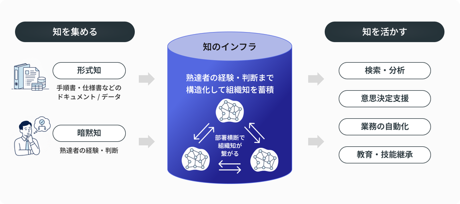 知を集める・知のインフラ・知を活かす