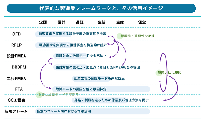 代表的な製造業フレームワークと、その活用イメージ