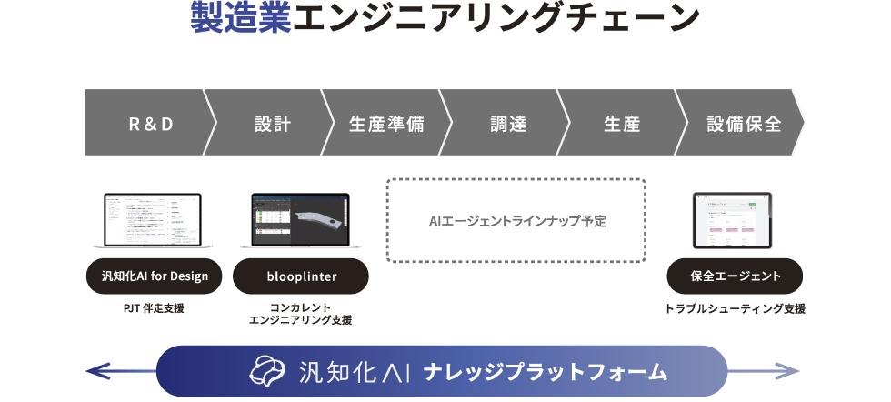 製造業エンジニアリングチェーン