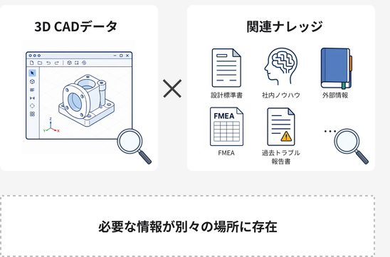 3D CADデータと関連ナレッジが別々の場所に存在