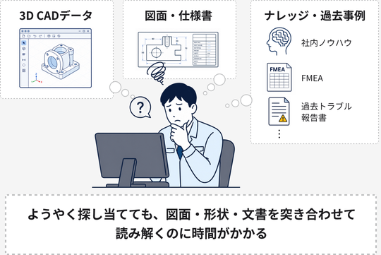 図面・形状・文書を突き合わせて読み解くのに時間がかかる