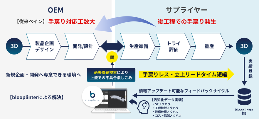 過去課題検索により上流での不具合潰しこみ
