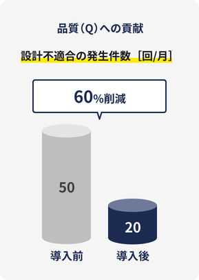 品質（Q）への貢献 設計不適合の発生件数60%削減