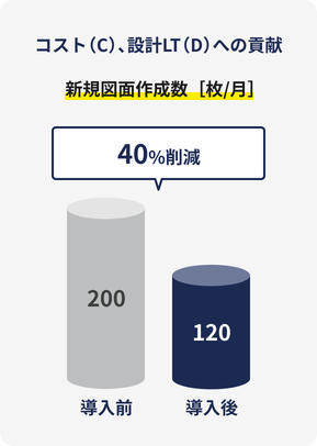コスト（C）、設計LT（D）への貢献 新規図面作成数40%削減