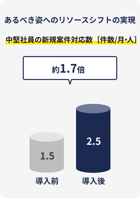 あるべき姿へのリソースシフトの実現 中堅社員の新規案件対応数 約1.7倍