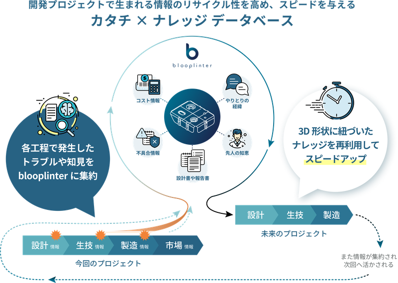 カタチ × ナレッジ データベース